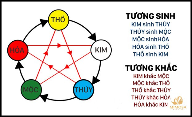 Bạn có thể xác định ‘người sinh năm 1997 hợp với tuổi nào’ qua mệnh ngũ hành