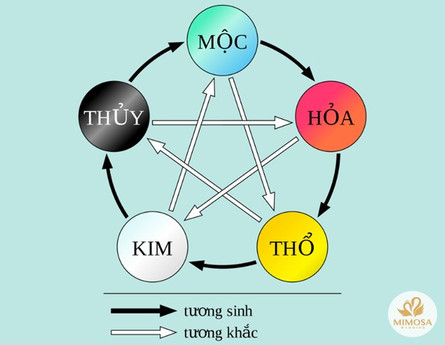 Người mệnh Thủy Bính Tý 1996 khắc với người mệnh Hỏa và Thổ