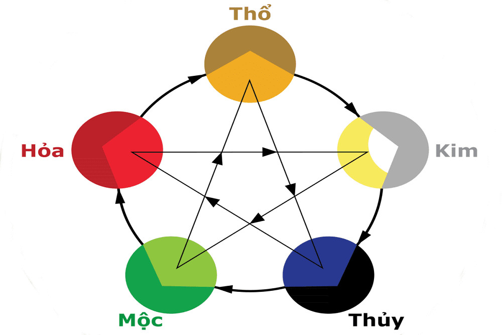 Ngũ hành tương sinh tương khắc và màu sắc tương ứng của từng thành tố