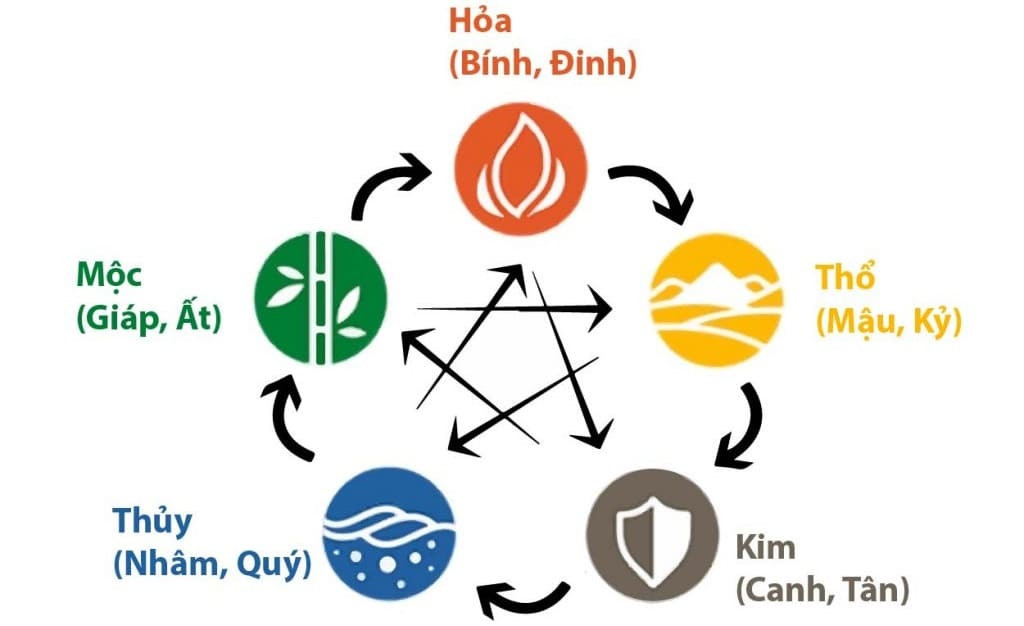 Chồng 1997 vợ 1997 sinh con năm nào hợp để gia đạo yên ấm?