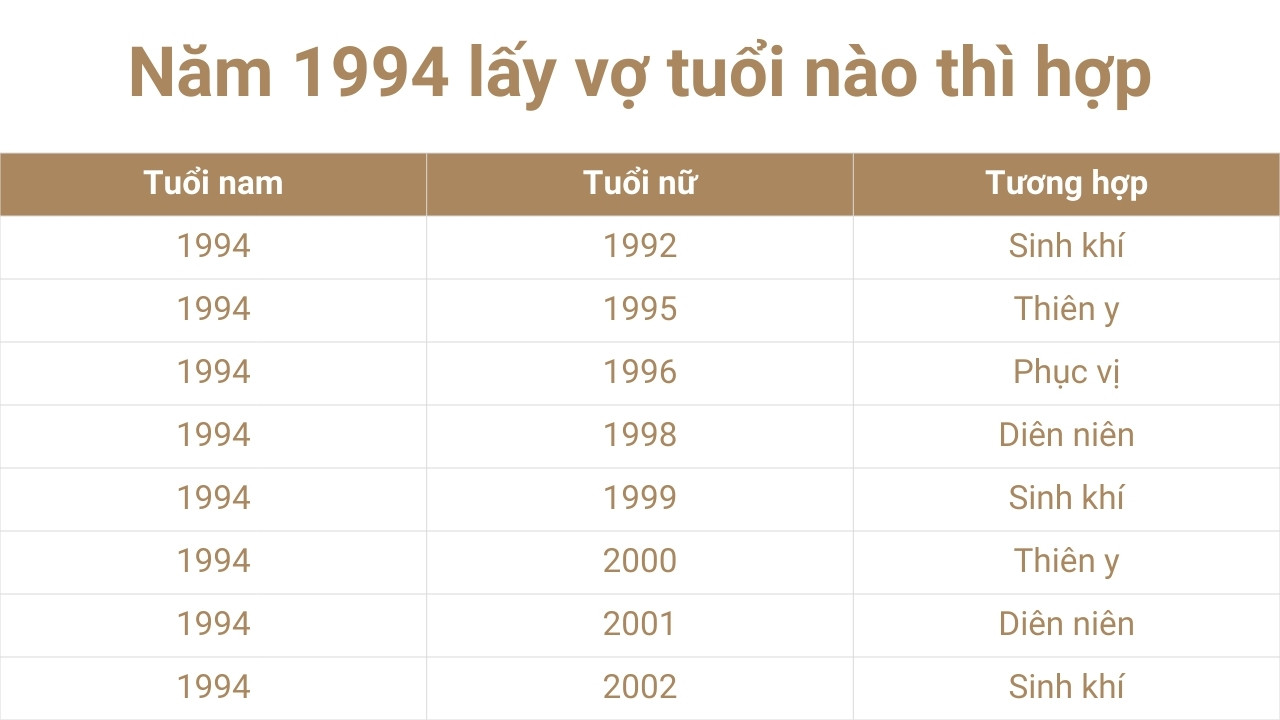 Năm 1994 lấy vợ tuổi nào thì hợp