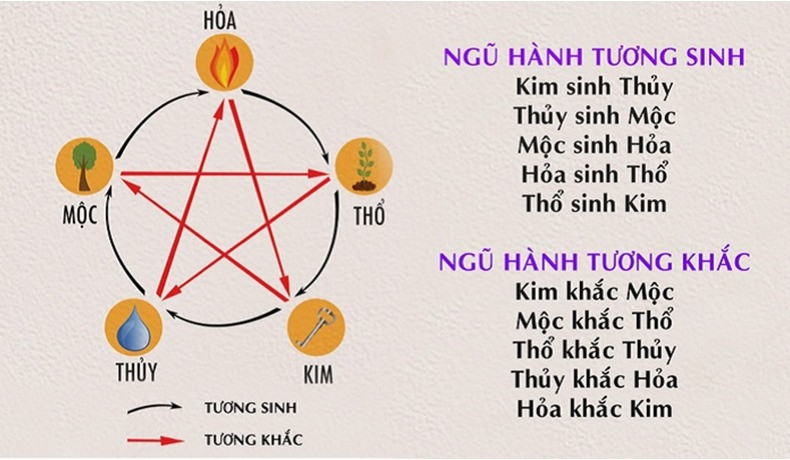Theo ngũ hành tương hợp tương khắc, mệnh Thổ có quan hệ tương sinh với mệnh Hỏa
