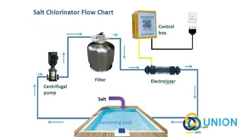 Hình ảnh ứng dụng thực tế của điện phân muối NaCl trong xử lý nước bể bơi