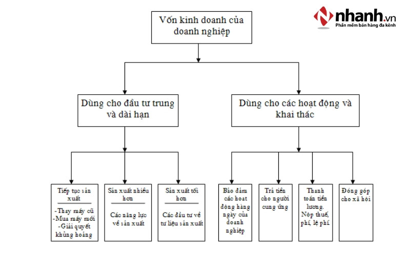 Bảng phân loại các loại vốn kinh doanh theo tiêu chí khác nhau