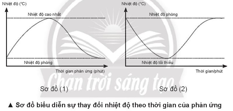 Biểu đồ minh họa sự thay đổi nhiệt độ theo thời gian của một phản ứng thu nhiệt và một phản ứng tỏa nhiệt