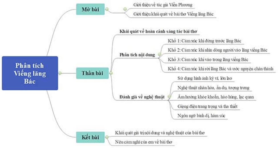 Sơ đồ tư duy tóm tắt cảm nhận bài thơ Viếng lăng Bác của Viễn Phương