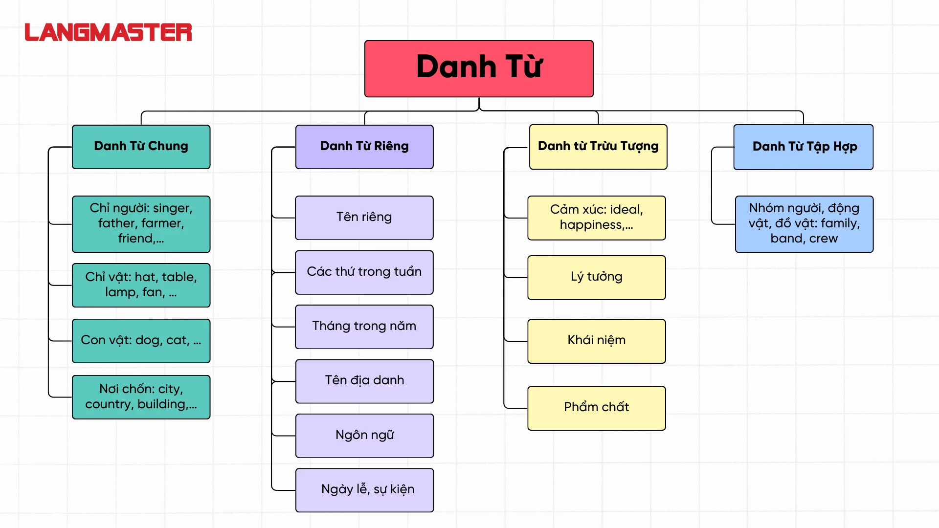 Các loại danh từ trong tiếng Anh và ví dụ minh họa