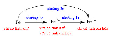 Phản ứng của Fe với H2SO4 đặc, nóng sinh ra SO2