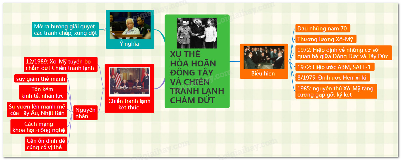 Sơ đồ tư duy Xu thế hòa hoãn Đông Tây và chiến tranh lạnh chấm dứt