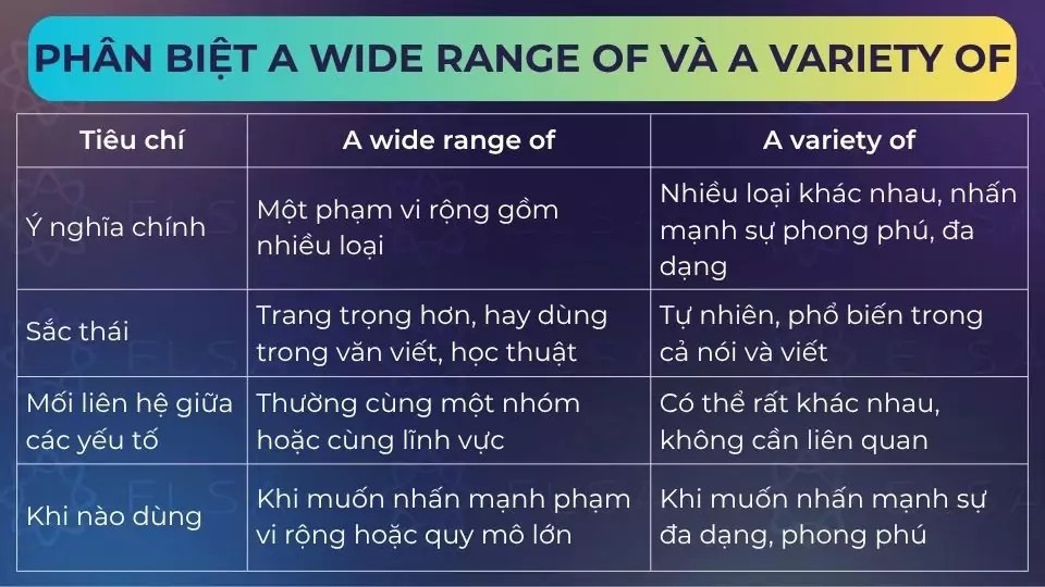Sự khác nhau giữa a wide range of và a variety of