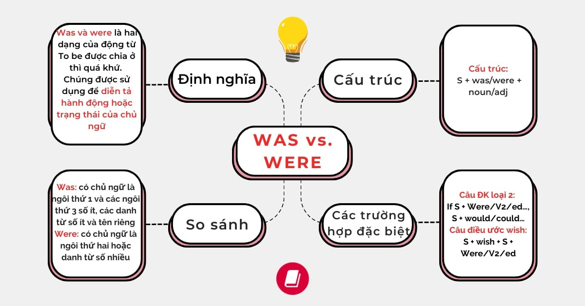 Sự khác biệt giữa Was và Were trong tiếng Anh