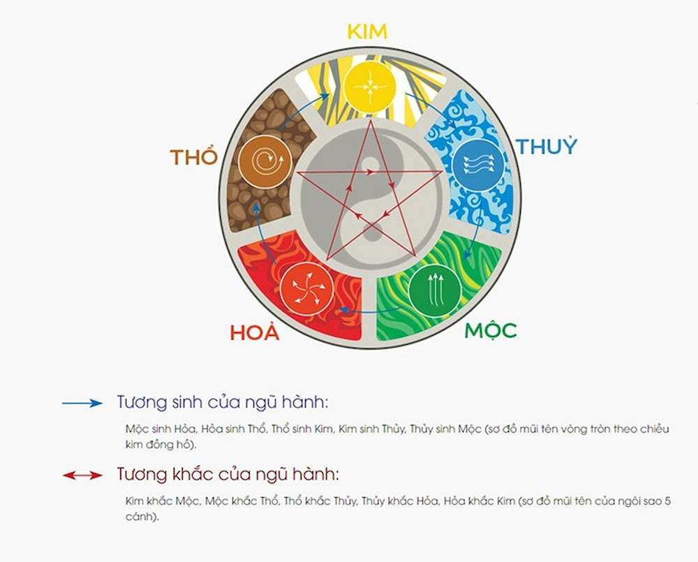 Xem 1993 mệnh gì cần phụ thuộc vào quy luật tương sinh, tương khắc của ngũ hành