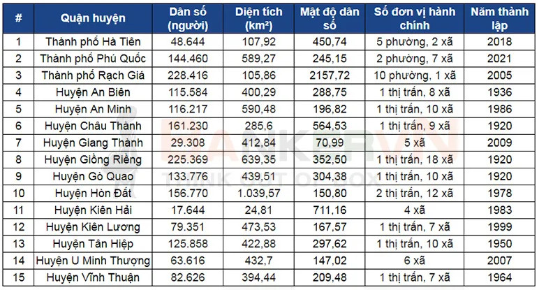 Danh sách các quận huyện của tỉnh Kiên Giang